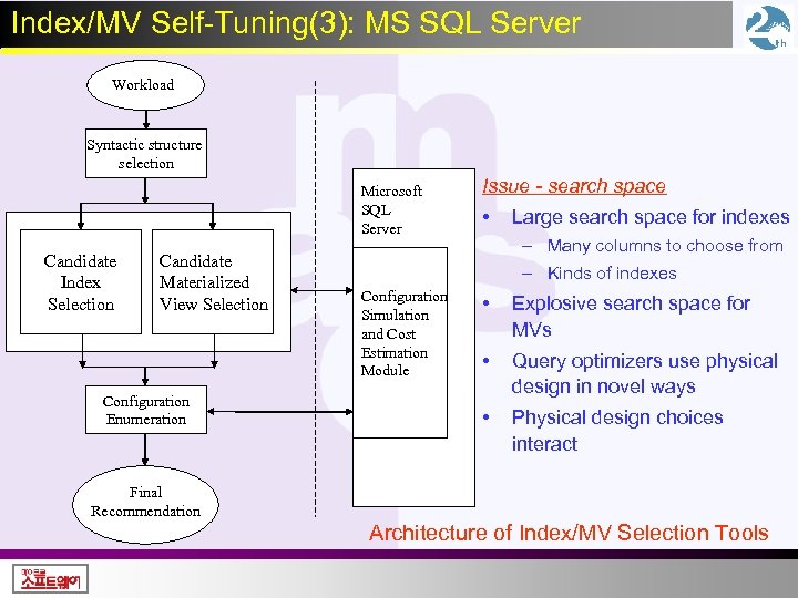 Index/MV Self-Tuning(3): MS SQL Server Workload Syntactic structure selection Microsoft SQL Server Candidate Index
