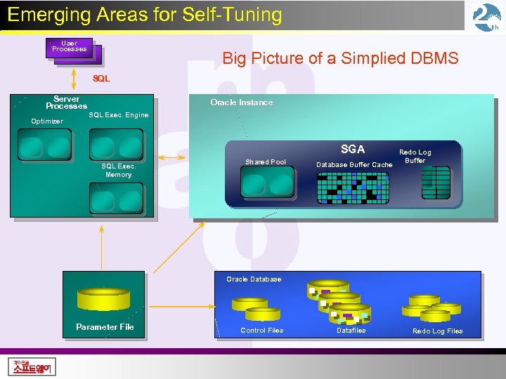 Emerging Areas for Self-Tuning User Processes Big Picture of a Simplied DBMS SQL Server