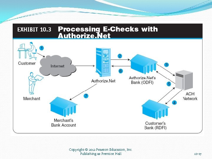 Copyright © 2012 Pearson Education, Inc. Publishing as Prentice Hall 10 -17 
