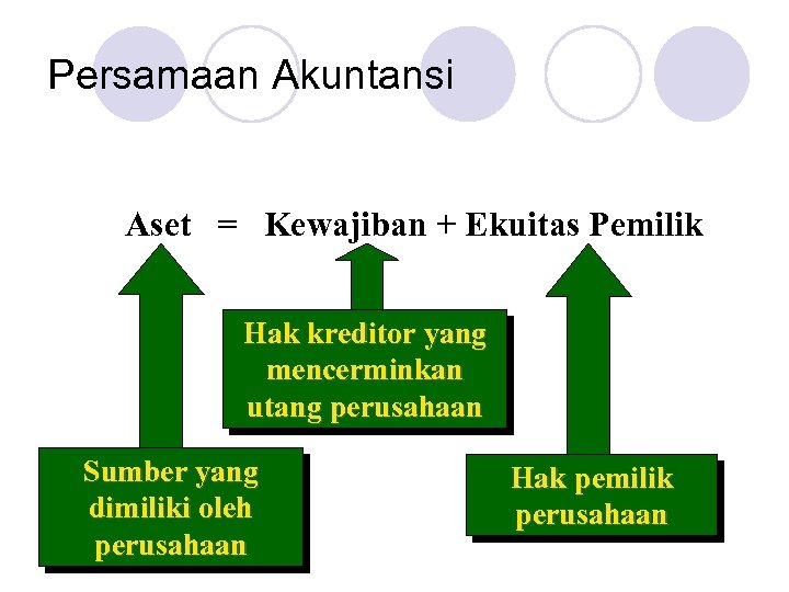 Persamaan Akuntansi Aset = Kewajiban + Ekuitas Pemilik Hak kreditor yang mencerminkan utang perusahaan