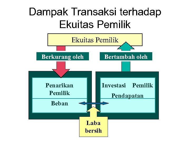 Dampak Transaksi terhadap Ekuitas Pemilik Berkurang oleh Bertambah oleh Penarikan Pemilik Investasi Pemilik Pendapatan