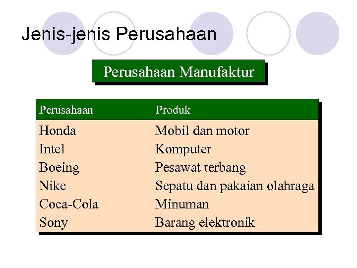 Jenis-jenis Perusahaan Manufaktur Perusahaan Produk Honda Intel Boeing Nike Coca-Cola Sony Mobil dan motor