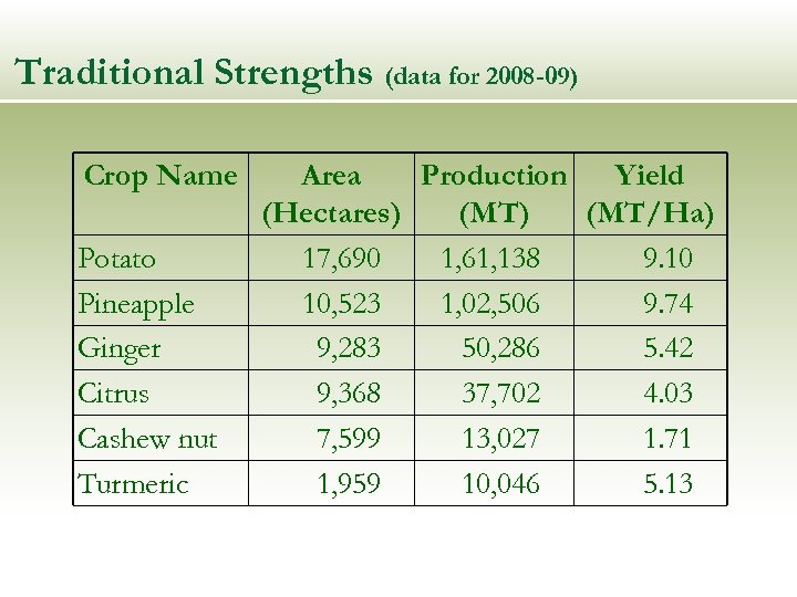Traditional Strengths (data for 2008 -09) Crop Name Potato Pineapple Ginger Citrus Cashew nut