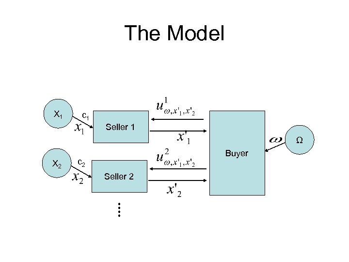 The Model X 1 c 1 Seller 1 Ω X 2 Buyer c 2