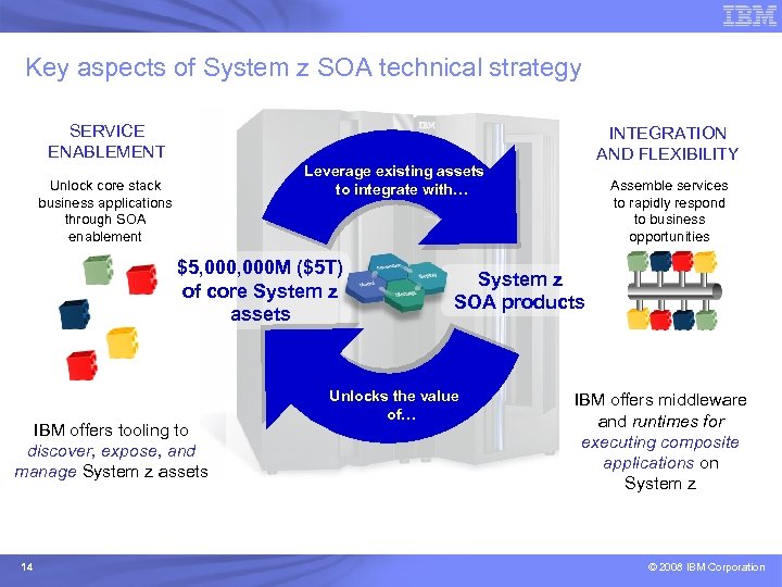 Key aspects of System z SOA technical strategy SERVICE ENABLEMENT Leverage existing assets to
