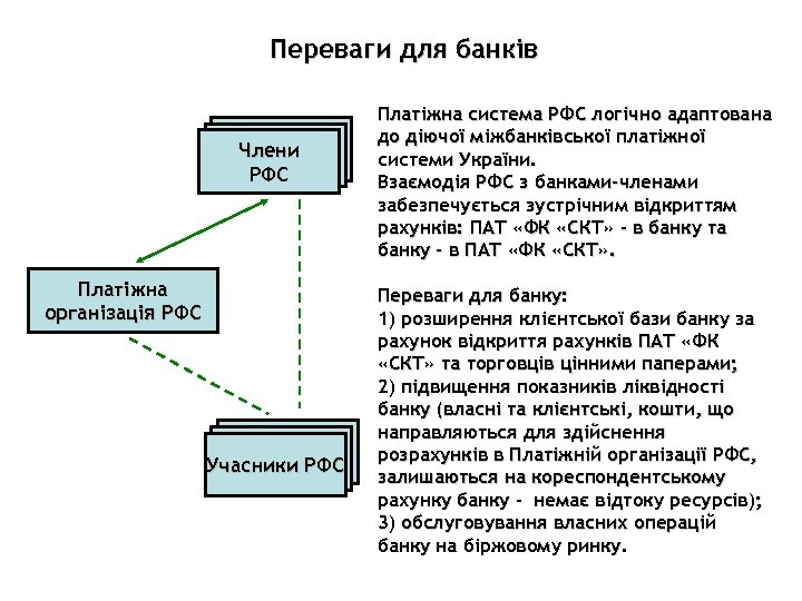 Переваги для банків Члени РФС Платіжна організація РФС Учасники РФС Платіжна система РФС логічно