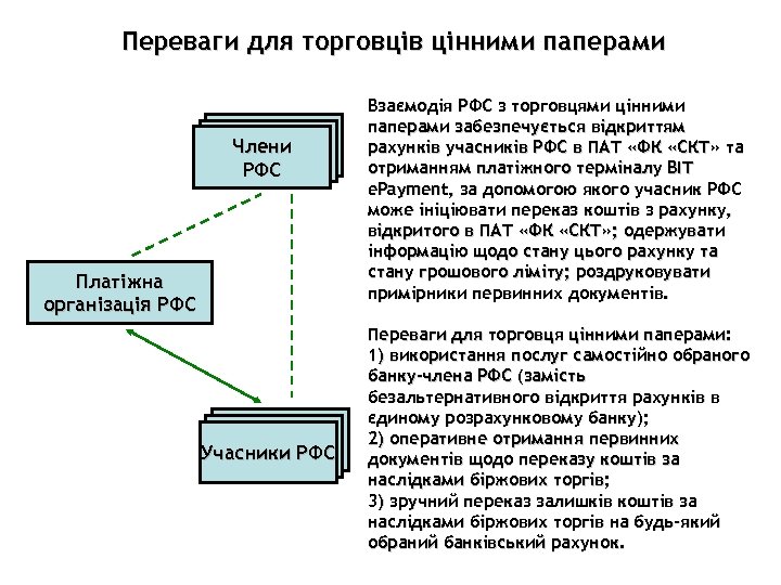 Переваги для торговців цінними паперами Члени РФС Платіжна організація РФС Учасники РФС Взаємодія РФС