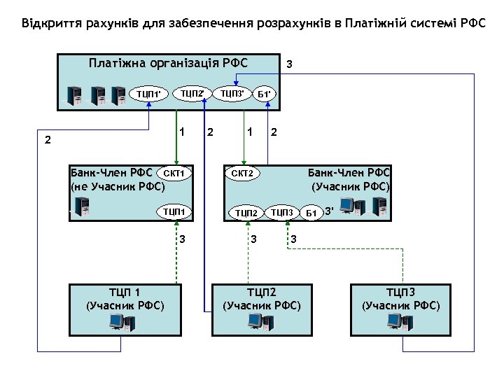 Відкриття рахунків для забезпечення розрахунків в Платіжній системі РФС Платіжна організація РФС ТЦП 2'