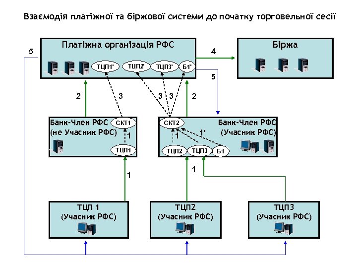 Взаємодія платіжної та біржової системи до початку торговельної сесії 5 Платіжна організація РФС ТЦП