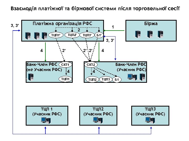 Взаємодія платіжної та біржової системи після торговельної сесії 3, 3' Платіжна організація РФС 1