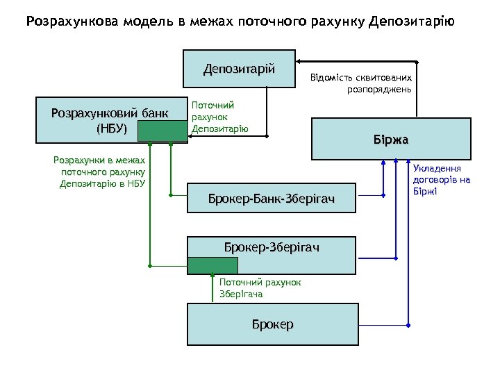 Розрахункова модель в межах поточного рахунку Депозитарію Депозитарій Розрахунковий банк (НБУ) Відомість сквитованих розпоряджень