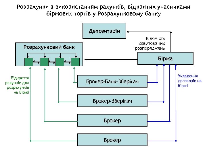 Розрахунки з використанням рахунків, відкритих учасниками біржових торгів у Розрахунковому банку Депозитарій Відомість сквитованих