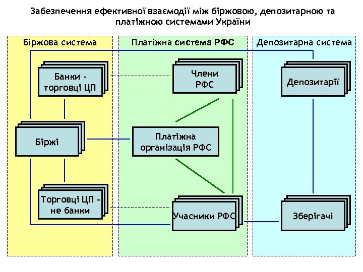 Забезпечення ефективної взаємодії між біржовою, депозитарною та платіжною системами України Біржова система Банки –