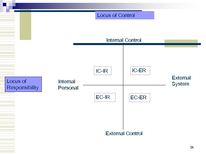 Locus of Control Internal Control IC-IR Locus of Responsibility IC-ER External System Internal Personal