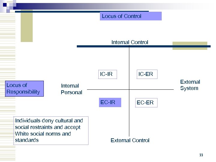 Locus of Control Internal Control IC-IR Locus of Responsibility IC-ER External System Internal Personal