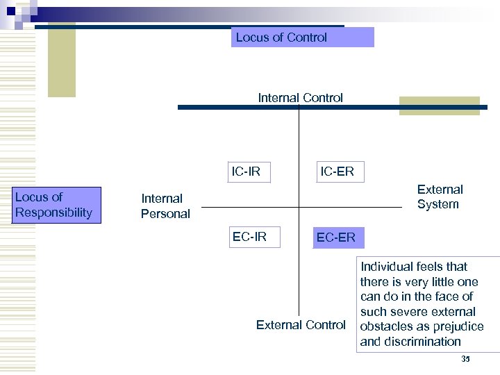 Locus of Control Internal Control IC-IR Locus of Responsibility IC-ER External System Internal Personal