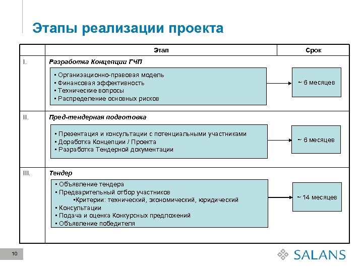 Этапы реализации проекта Этап I. Разработка Концепции ГЧП • Организационно-правовая модель • Финансовая эффективность