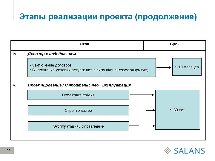 Этапы реализации проекта (продолжение) Этап IV. Договор с победителем • Заключение договора • Выполнение