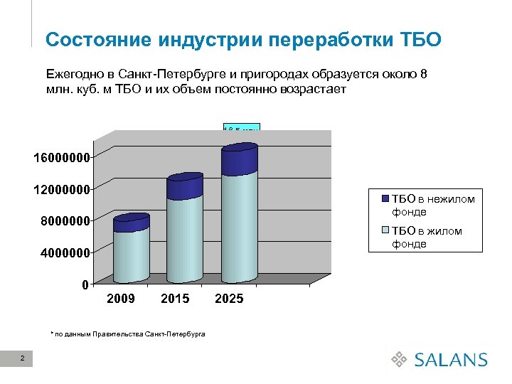 Состояние индустрии переработки ТБО Ежегодно в Санкт-Петербурге и пригородах образуется около 8 млн. куб.