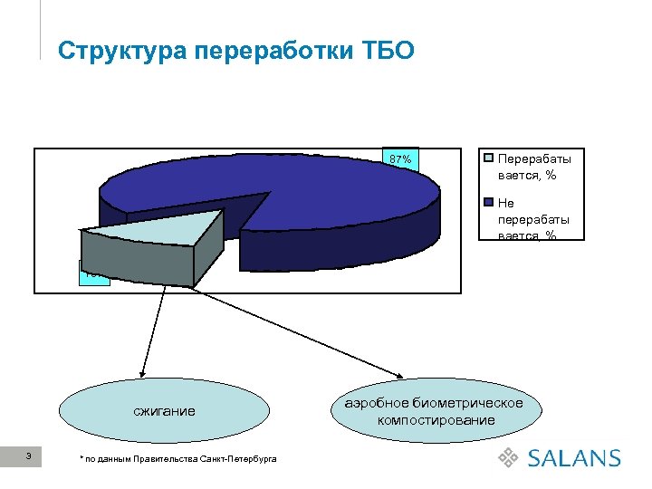 Структура переработки ТБО 87% Перерабаты вается, % Не перерабаты вается, % 13% сжигание 3