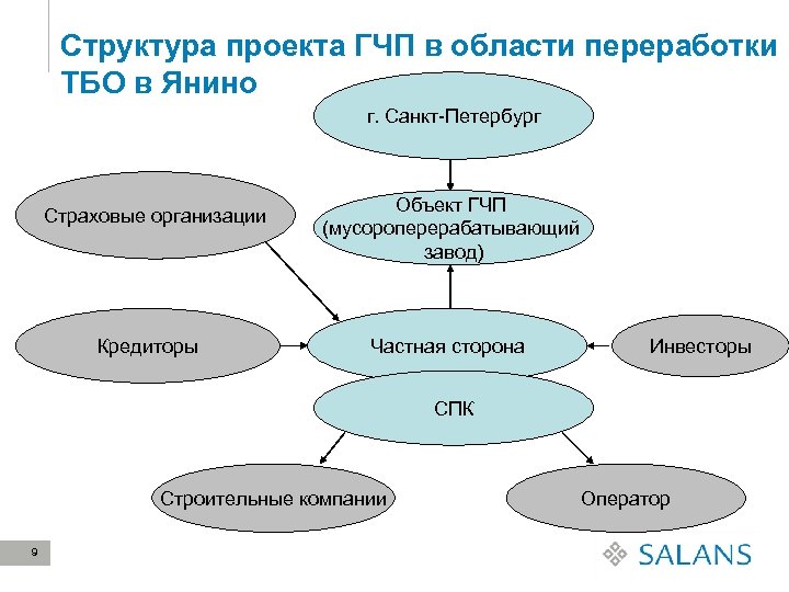 Структура проекта ГЧП в области переработки ТБО в Янино г. Санкт-Петербург Страховые организации Кредиторы