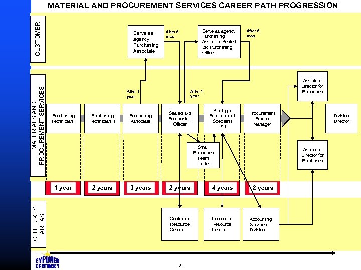 MATERIALS AND PROCUREMENT SERVICES CUSTOMER MATERIAL AND PROCUREMENT SERVICES CAREER PATH PROGRESSION Serve as