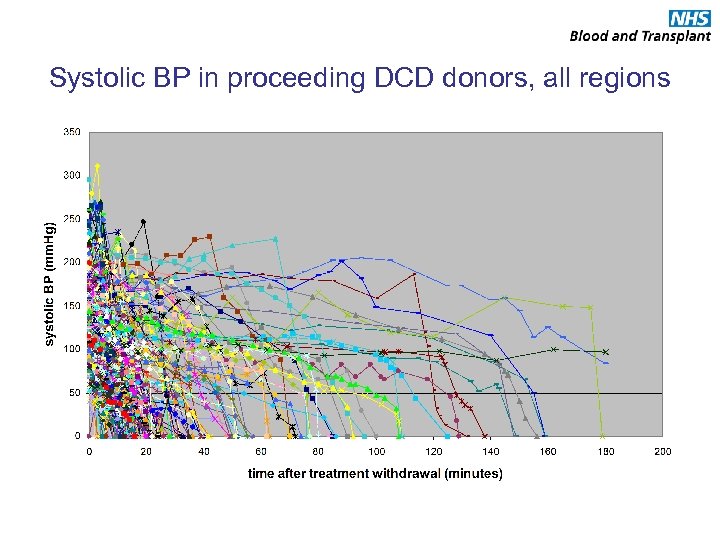 Systolic BP in proceeding DCD donors, all regions 