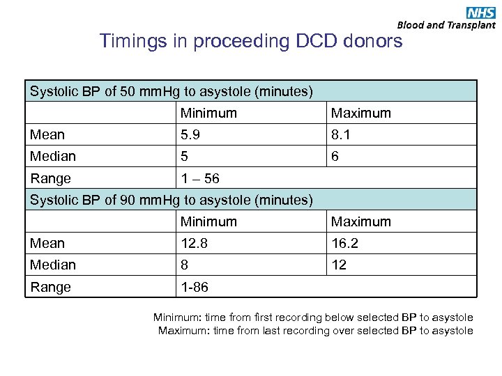 Timings in proceeding DCD donors Systolic BP of 50 mm. Hg to asystole (minutes)