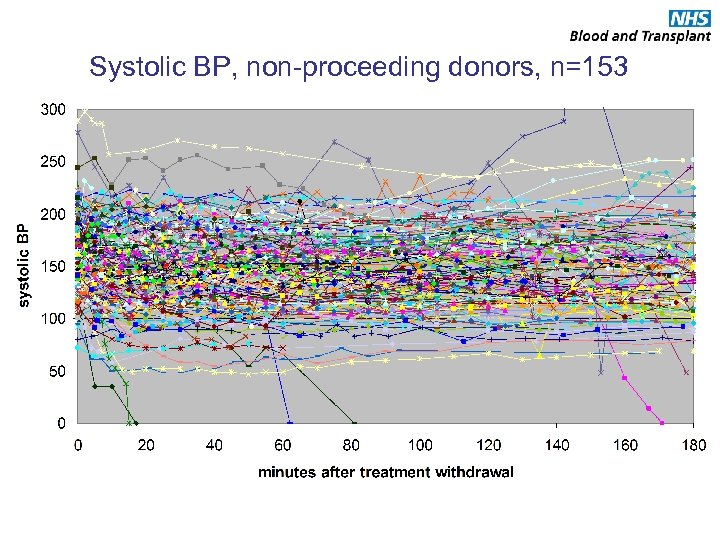 Systolic BP, non-proceeding donors, n=153 