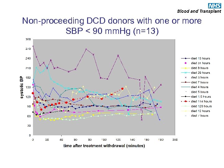 Non-proceeding DCD donors with one or more SBP < 90 mm. Hg (n=13) 