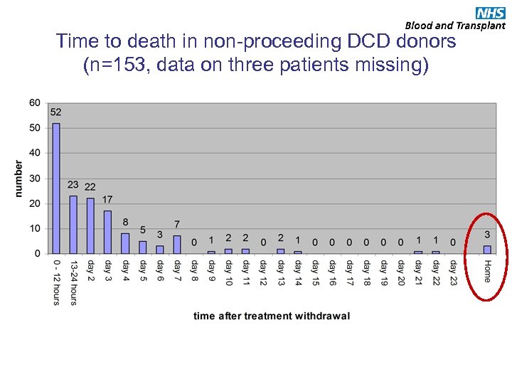 Time to death in non-proceeding DCD donors (n=153, data on three patients missing) 