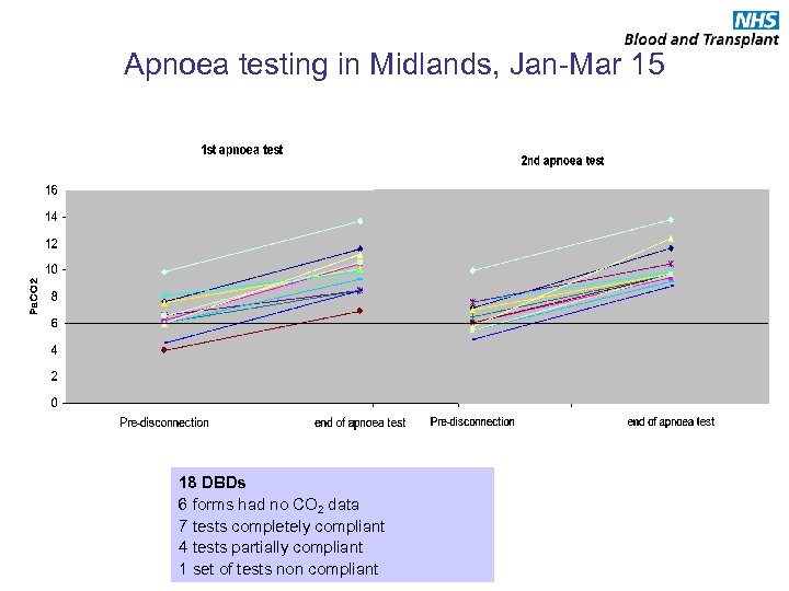 Apnoea testing in Midlands, Jan-Mar 15 18 DBDs 6 forms had no CO 2