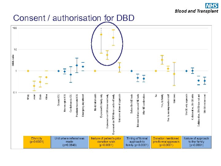 Consent / authorisation for DBD 