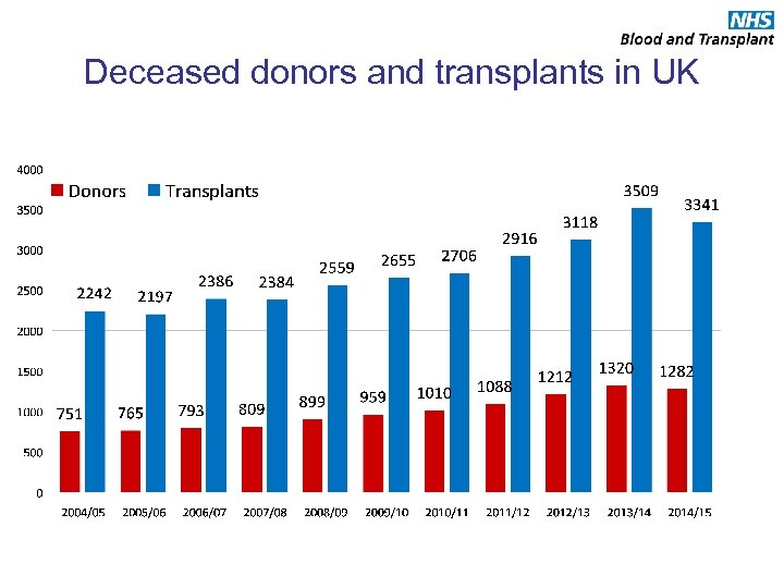 Deceased donors and transplants in UK 