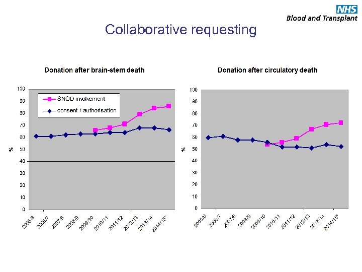 Collaborative requesting 