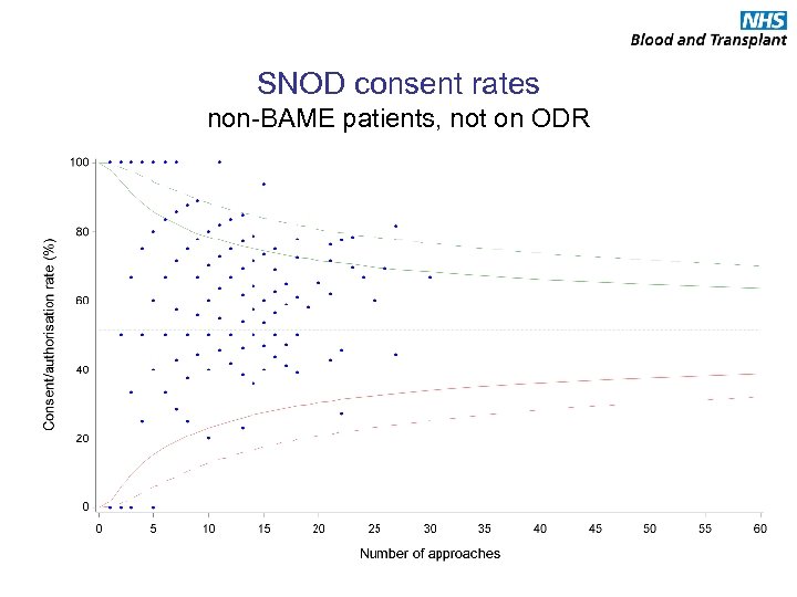 SNOD consent rates non-BAME patients, not on ODR 