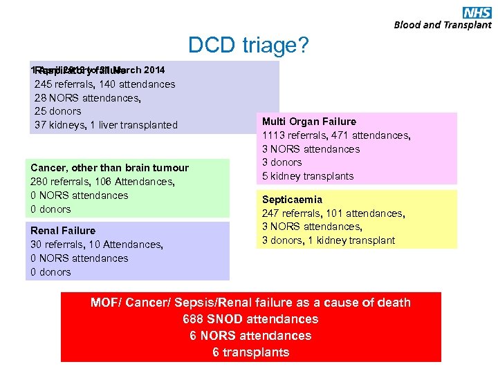 DCD triage? 1 Respiratory failure April 2013 to 31 March 2014 245 referrals, 140