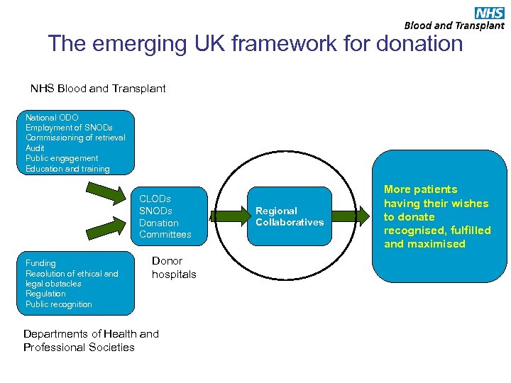 The emerging UK framework for donation NHS Blood and Transplant National ODO Employment of