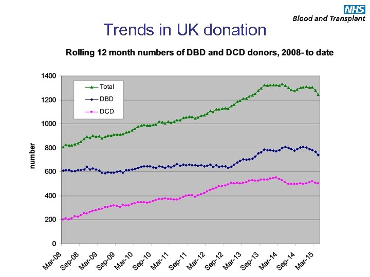 Trends in UK donation 