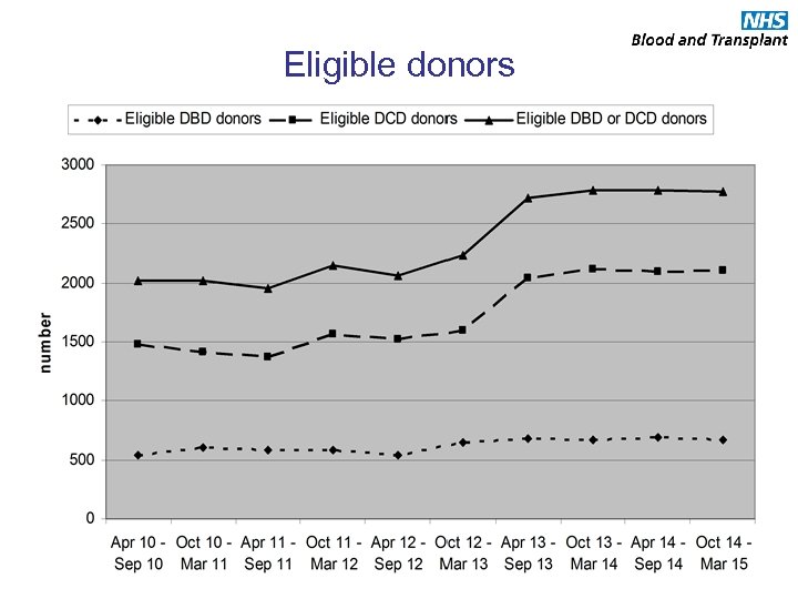 Eligible donors 