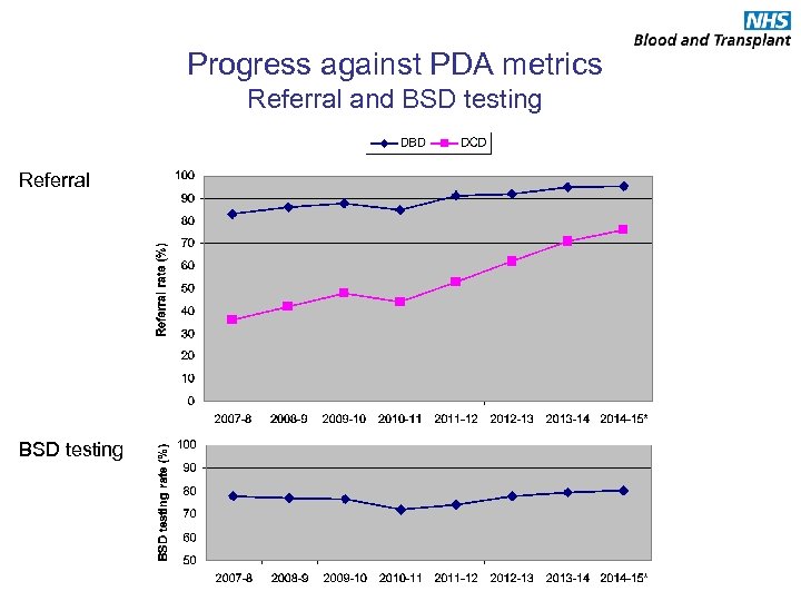 Progress against PDA metrics Referral and BSD testing Referral BSD testing 