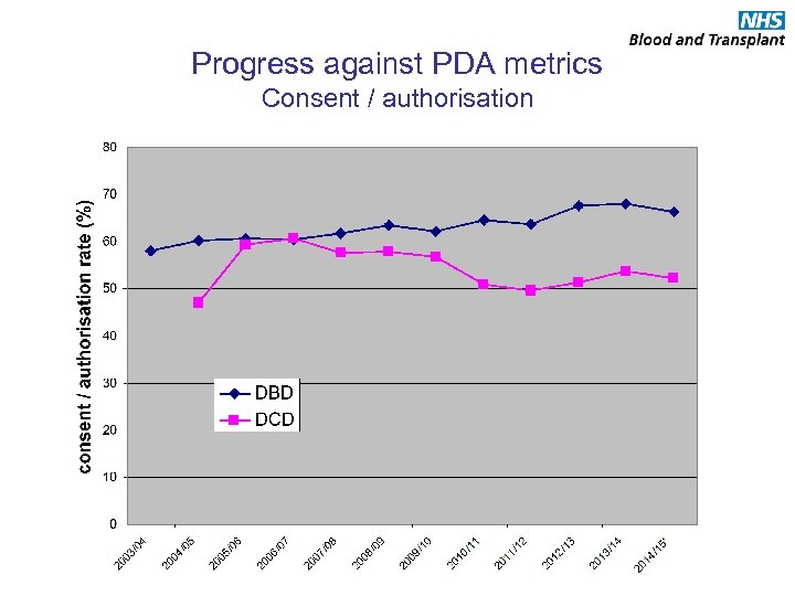 Progress against PDA metrics Consent / authorisation 