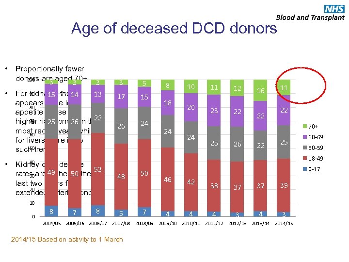 Age of deceased DCD donors • • • Proportionally fewer donors are aged 70+