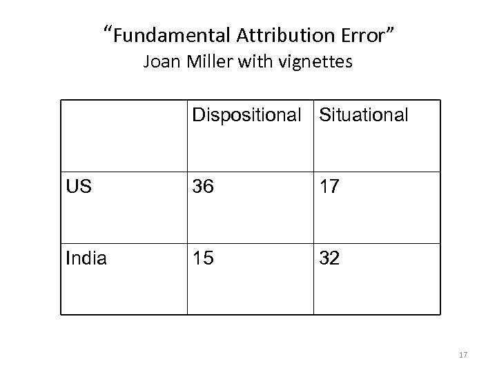“Fundamental Attribution Error” Joan Miller with vignettes Dispositional Situational US 36 17 India 15