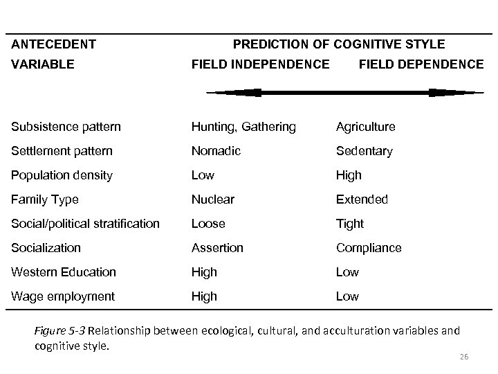 ANTECEDENT PREDICTION OF COGNITIVE STYLE VARIABLE FIELD INDEPENDENCE FIELD DEPENDENCE Subsistence pattern Hunting, Gathering