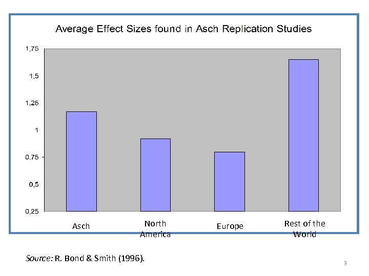 Asch North America Source: R. Bond & Smith (1996). Europe Rest of the World