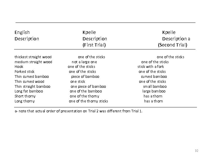 English Description thickest straight wood medium straight wood Hook Forked stick Thin curved bamboo