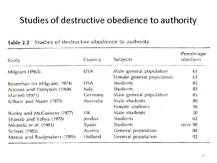 Studies of destructive obedience to authority 4 
