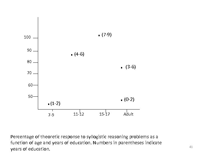 . (7 -9) 100 . (4 -6) 90 80 . (3 -6) 70 60