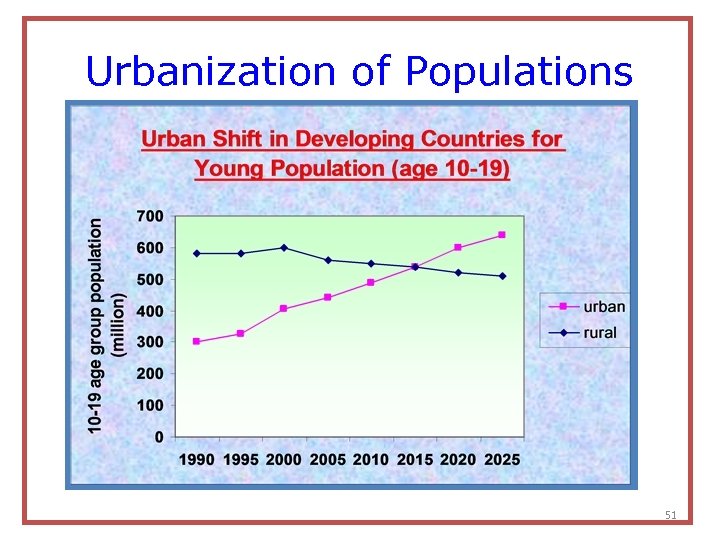 Urbanization of Populations 51 